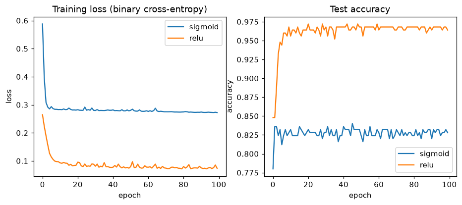 Two panels over 100 epochs: the ReLU network's training loss falls below 0.1 and its test accuracy reaches about 0.96, while the sigmoid network's loss stays near 0.27 and its accuracy stays near 0.83.