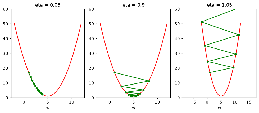 Three panels of the same red U-shaped loss curve. With eta 0.05 the green steps creep down the left wall toward the minimum; with eta 0.9 they jump from wall to wall while closing in; with eta 1.05 each jump lands higher and the steps fly out of the bowl.