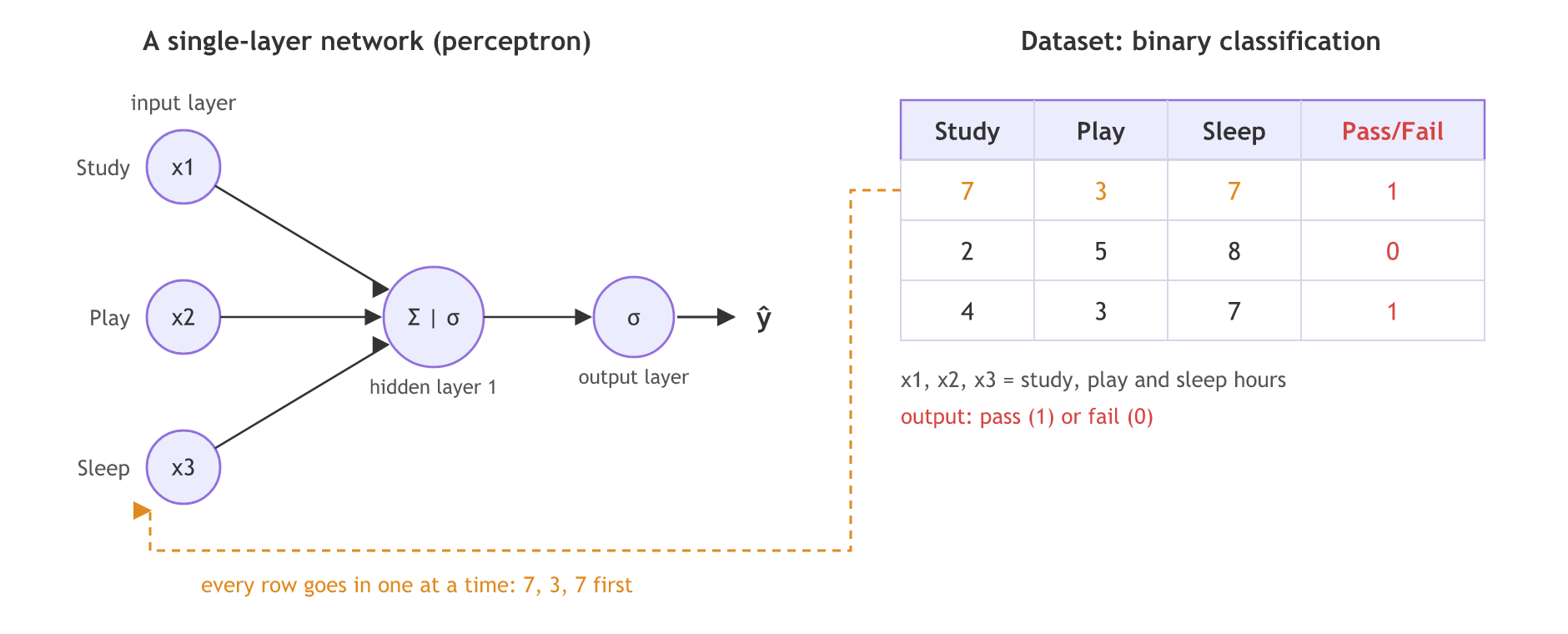 Three inputs, study, play and sleep hours, connect to one hidden neuron and then an output neuron that gives y hat; the dataset beside it has the rows 7, 3, 7 pass, 2, 5, 8 fail and 4, 3, 7 pass, and the first row is fed into the inputs.