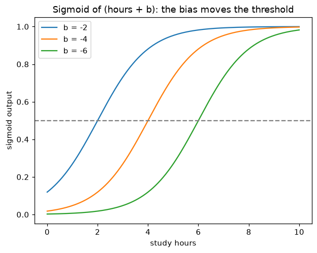Three sigmoid curves of study hours plus a bias of minus 2, minus 4 and minus 6; each crosses the dashed 0.5 line at 2, 4 and 6 study hours, so a more negative bias moves the switch-on point to the right.