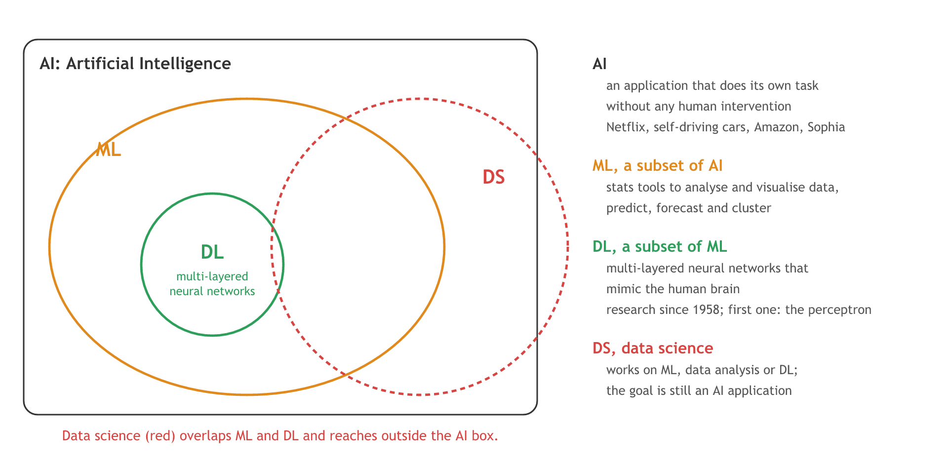 AI is the outer box; machine learning is a circle inside it and deep learning a circle inside machine learning; data science is a fourth circle that overlaps all three and reaches outside AI, with a one-line definition of each from the board.