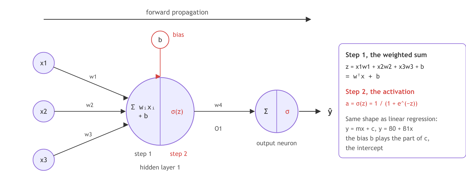 Inputs x1, x2 and x3 reach a hidden neuron along edges weighted w1, w2 and w3, and a bias b enters from above; the neuron is split in two, the weighted sum z on the left and the sigmoid activation on the right; its output O1 travels along w4 to the output neuron, which gives y hat.