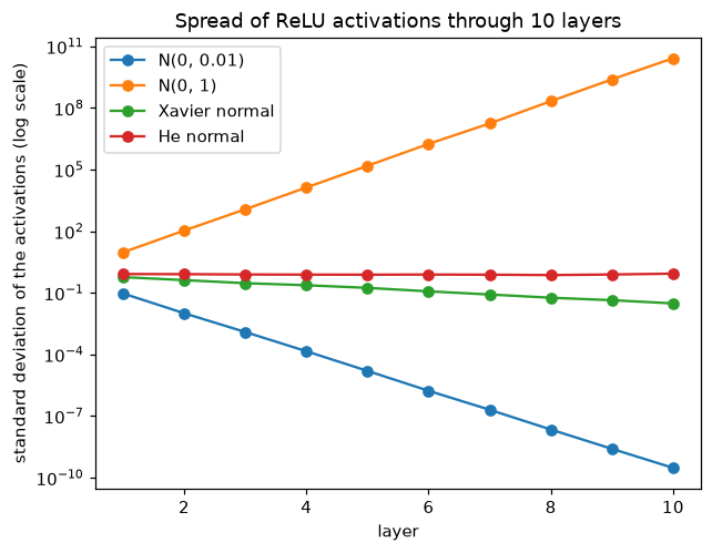 A log-scale plot of the spread of ReLU activations through 10 layers: N(0, 0.01) falls towards 1e-10, N(0, 1) climbs past 1e10, Xavier normal shrinks steadily to about 0.03 and He normal stays flat near 0.8.