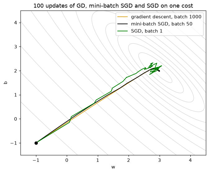 Contour lines of the cost over w and b with three paths from w = −1, b = −1: gradient descent runs smoothly into the minimum near w = 3, b = 2, mini-batch SGD follows almost the same line with small wiggles, and SGD wobbles on the way and zig-zags around the minimum.