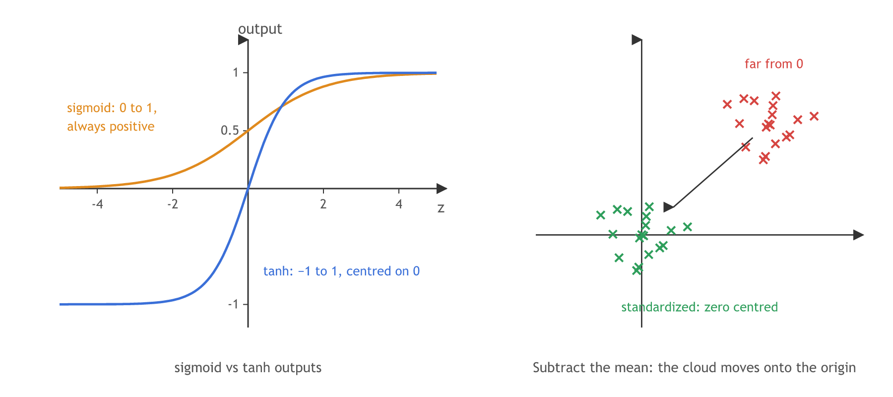 Left: the sigmoid curve stays between 0 and 1 while the tanh curve runs from −1 to 1 through the origin. Right: a cloud of points far from the origin and the same cloud after subtracting its mean, centred on the origin.