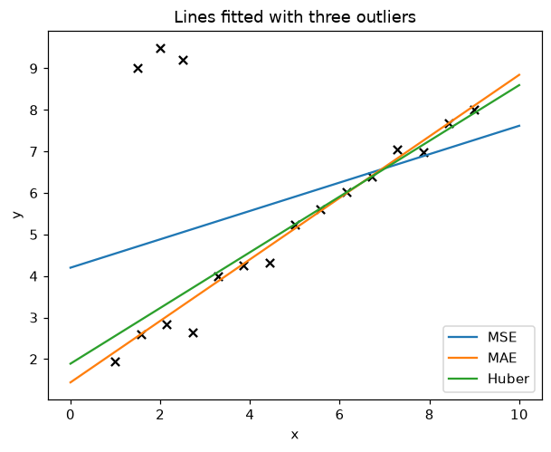 Eighteen points with three outliers at the top left and three fitted lines: the MSE line is tilted flat towards the outliers, while the MAE and Huber lines stay close to the trend of the other fifteen points.
