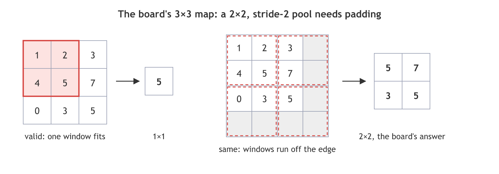 On the board's 3 by 3 map 1 2 3, 4 5 7, 0 3 5, a 2 by 2 pool with stride 2 and no padding fits one window and gives 5; with same padding the windows run off the edge and give the board's 5 7, 3 5.
