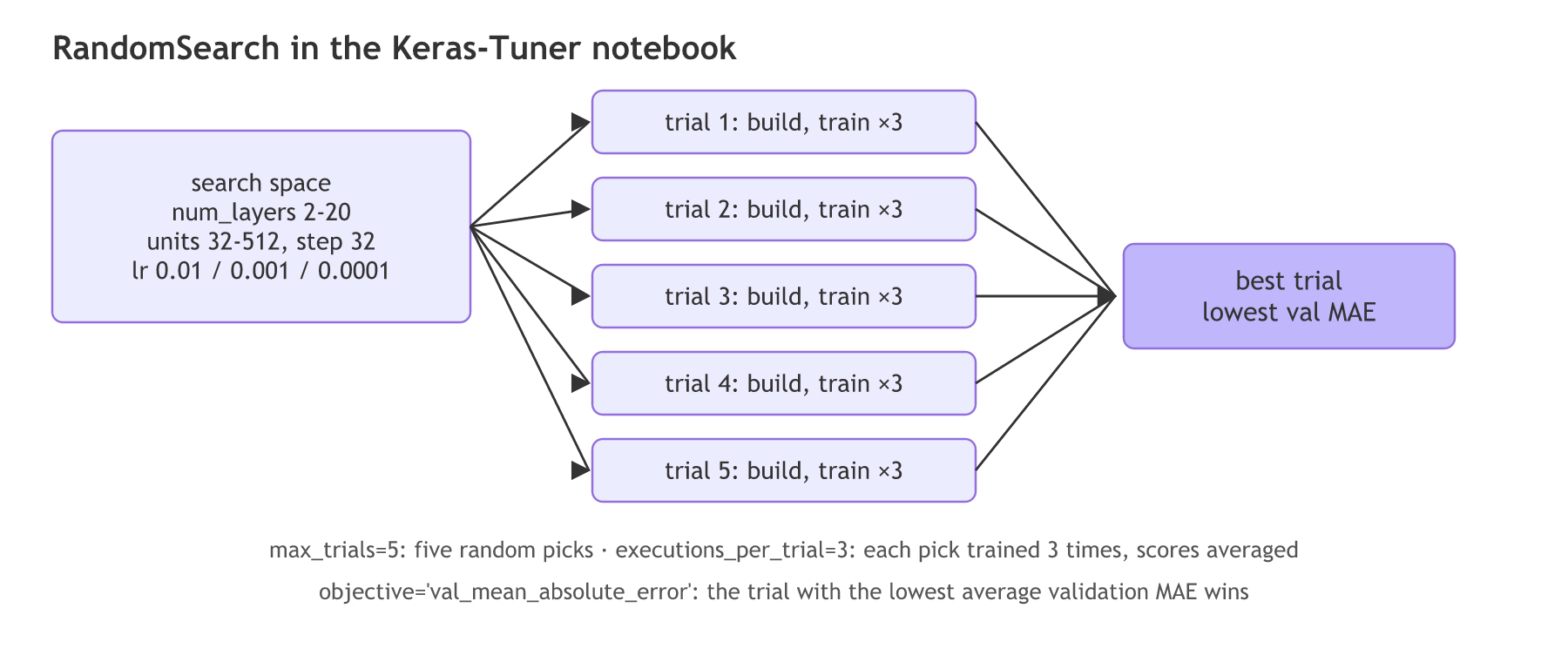 A search space of 2 to 20 layers, 32 to 512 units per layer in steps of 32 and three learning rates feeds five random trials; each trial builds a model and trains it three times, and the trial with the lowest average validation mean absolute error is the best.