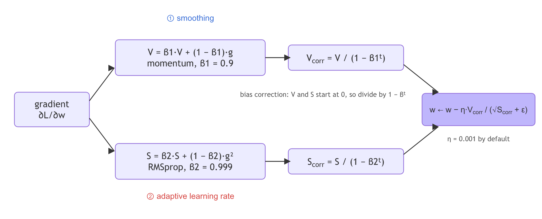 The gradient feeds two averages: V, the momentum average with beta1 0.9, and S, the average of the squared gradient with beta2 0.999. Each is divided by one minus beta to the power t for the bias correction, and the update is w minus eta times corrected V over the square root of corrected S plus epsilon.