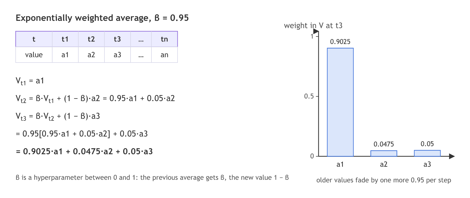 The exponentially weighted average with beta 0.95: V t1 equals a1, V t2 equals 0.95 V t1 plus 0.05 a2, V t3 equals 0.95 V t2 plus 0.05 a3; bars show the weights of a1, a2 and a3 inside V t3 as 0.9025, 0.0475 and 0.05.