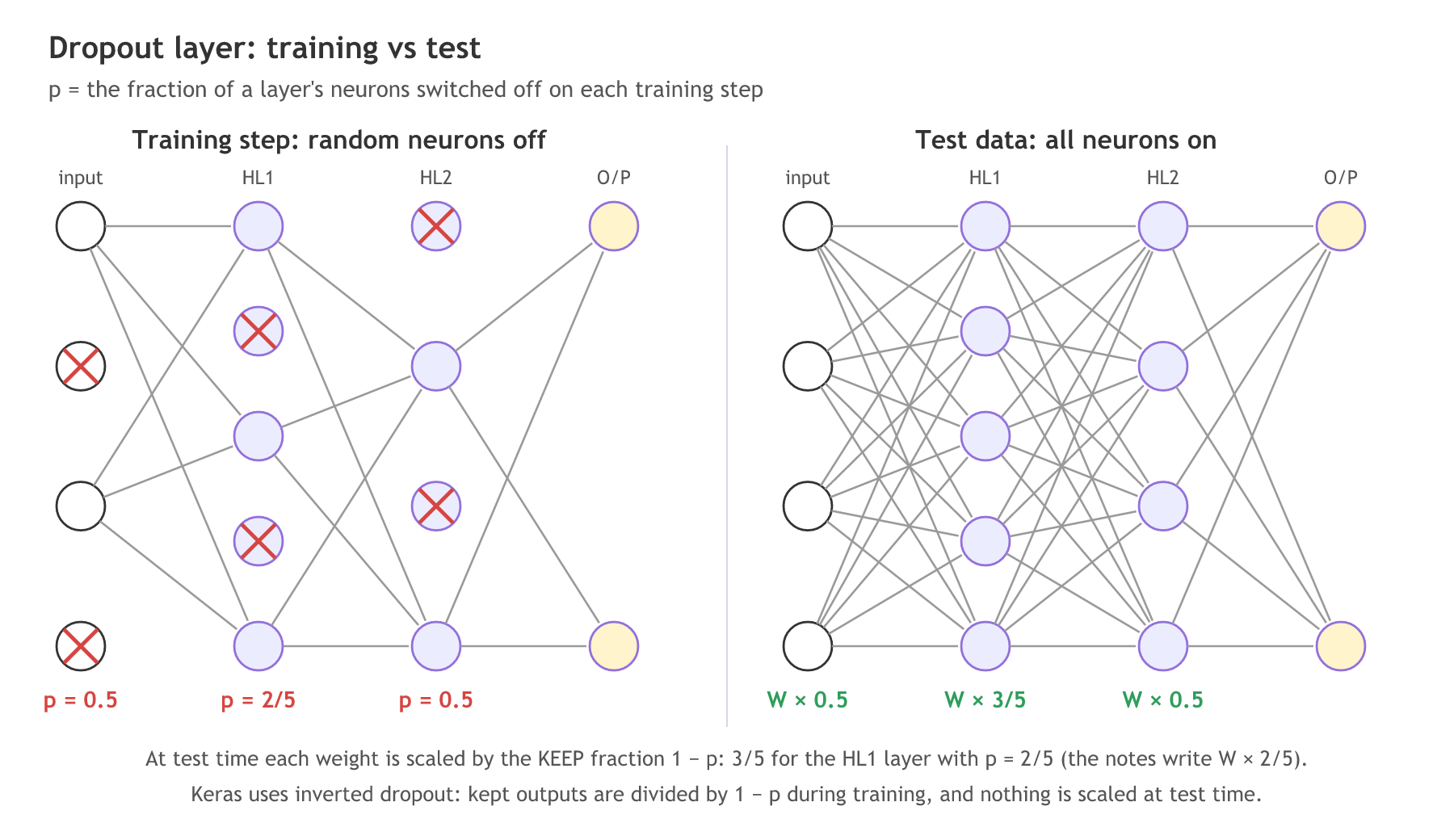 Two copies of a network with 4 inputs, a 5-neuron and a 4-neuron hidden layer and 2 outputs. In the training step, 2 of 4 inputs (p = 0.5), 2 of 5 HL1 neurons (p = 2/5) and 2 of 4 HL2 neurons (p = 0.5) are crossed out with their connections removed. On test data all neurons are on and the weights are scaled by the keep fraction: W times 0.5, W times 3/5 and W times 0.5.