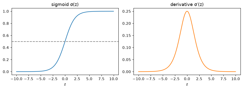 Left: the sigmoid S-curve rising from 0 to 1 and crossing 0.5 at z = 0. Right: its derivative, a bell-shaped bump that peaks at 0.25 at z = 0 and is nearly 0 beyond z = ±5.