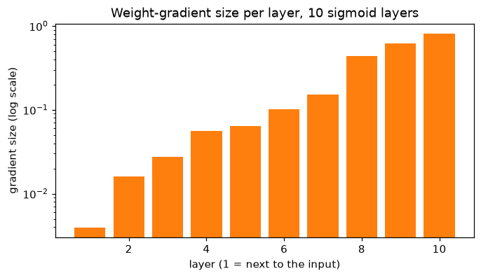 Bar chart on a log scale of the weight-gradient size for layers 1 to 10 of a sigmoid network; the bars grow from layer 1 next to the input to layer 10 next to the output by about two orders of magnitude, from 0.004 to 0.82.