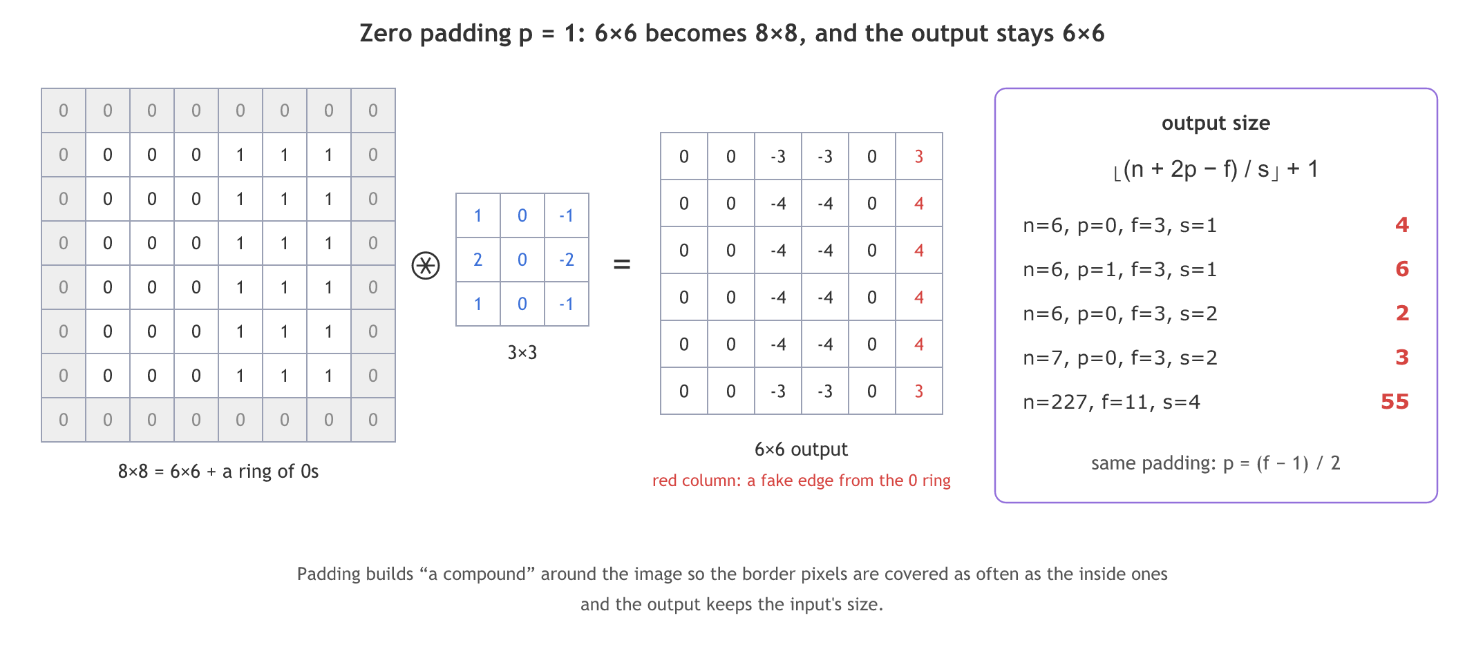 The 6 by 6 image with a ring of zeros is 8 by 8; the vertical edge filter gives a 6 by 6 output with middle columns of -4 and a last column of +3 and +4, a fake edge from the zero ring; a card gives the output size formula floor of (n + 2p - f) / s, plus 1, with worked rows 4, 6, 2, 3 and 55.
