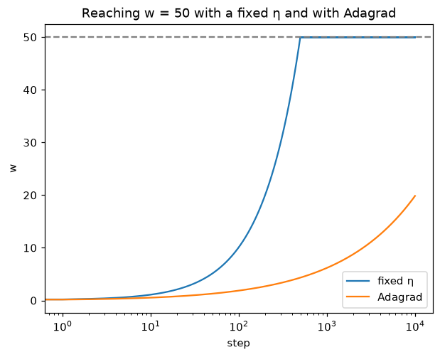 The weight w over 10,000 steps on a log axis: with a fixed learning rate w climbs to 50 by about step 500 and stays there; with Adagrad w climbs ever more slowly and is still near 20 at step 10,000.