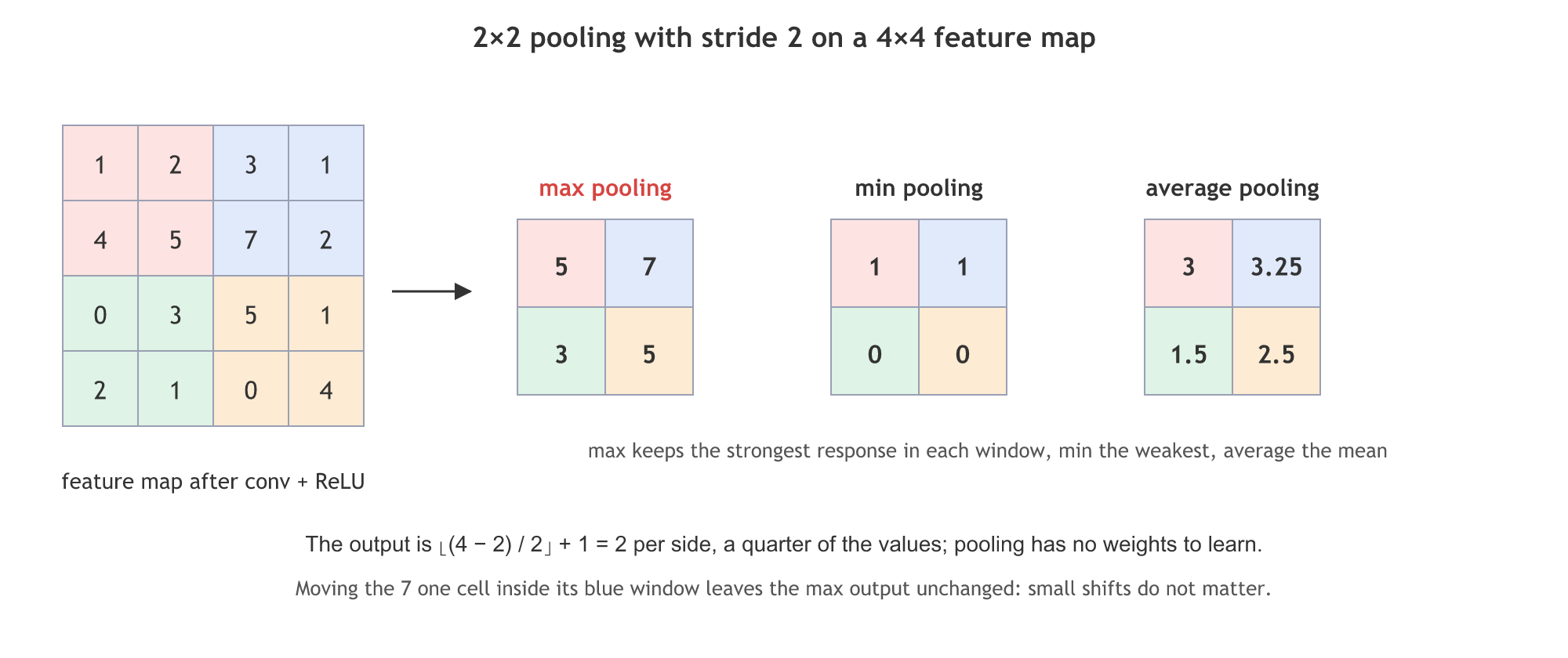A 4 by 4 feature map 1 2 3 1, 4 5 7 2, 0 3 5 1, 2 1 0 4 split into four coloured 2 by 2 windows; max pooling gives 5 7, 3 5; min pooling gives 1 1, 0 0; average pooling gives 3 3.25, 1.5 2.5.