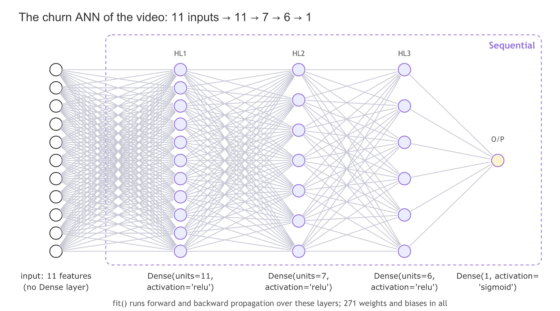 The churn network inside a dashed Sequential box: 11 input features with no Dense layer, a Dense layer of 11 ReLU neurons, a Dense layer of 7 ReLU neurons, a Dense layer of 6 ReLU neurons and one sigmoid output neuron, every layer fully connected to the next, 271 weights and biases in all.