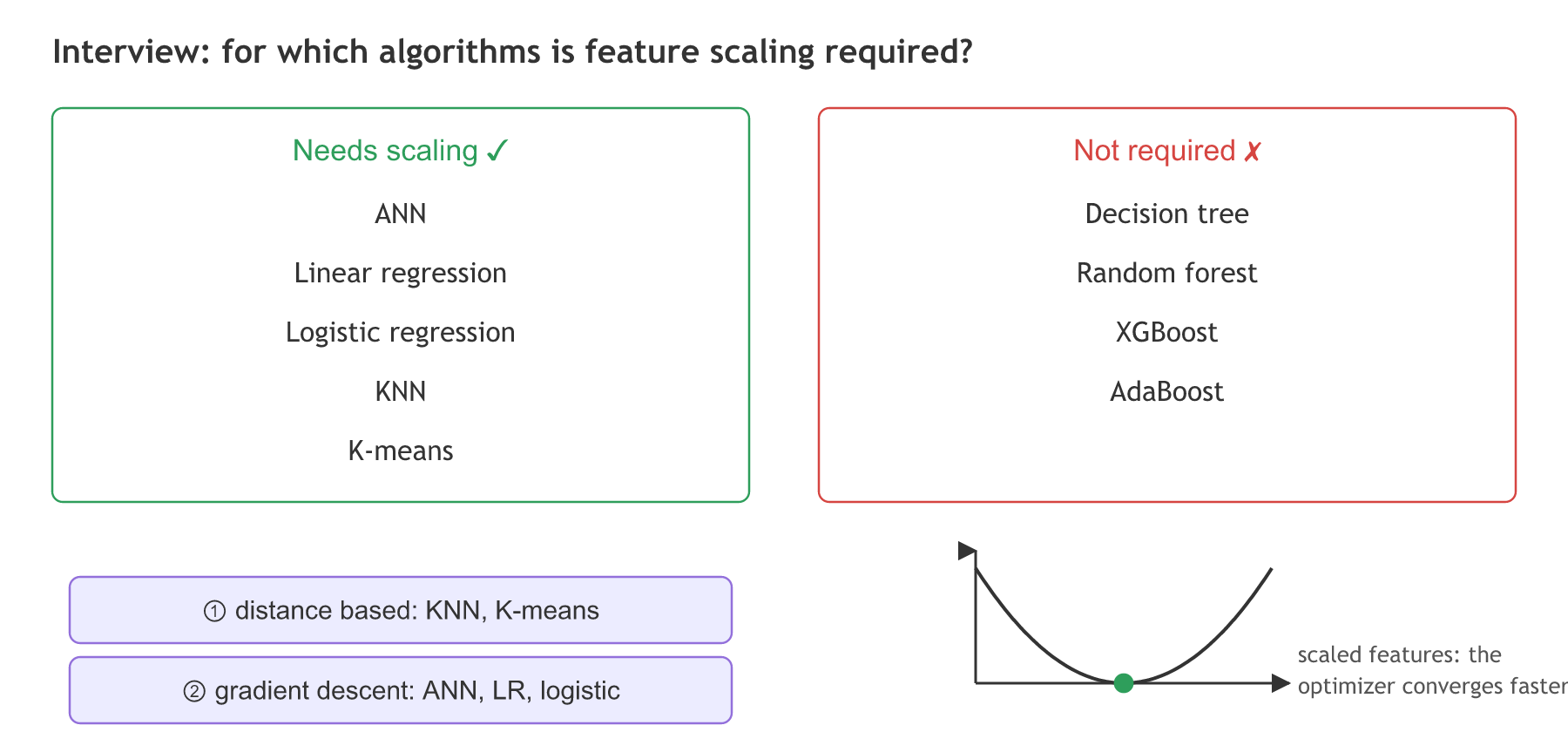 Feature scaling is needed for ANN, linear regression, logistic regression, KNN and K-means, and not required for decision tree, random forest, XGBoost and AdaBoost; the two reasons are distance-based algorithms and gradient descent, which converges faster on scaled features.