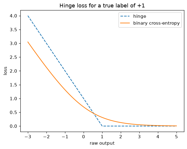 Hinge loss and binary cross-entropy for a true label of plus 1 against the raw output from minus 3 to 5: the dashed hinge line falls straight to 0 at an output of 1 and stays 0, while binary cross-entropy is a smooth curve that keeps shrinking towards 0.
