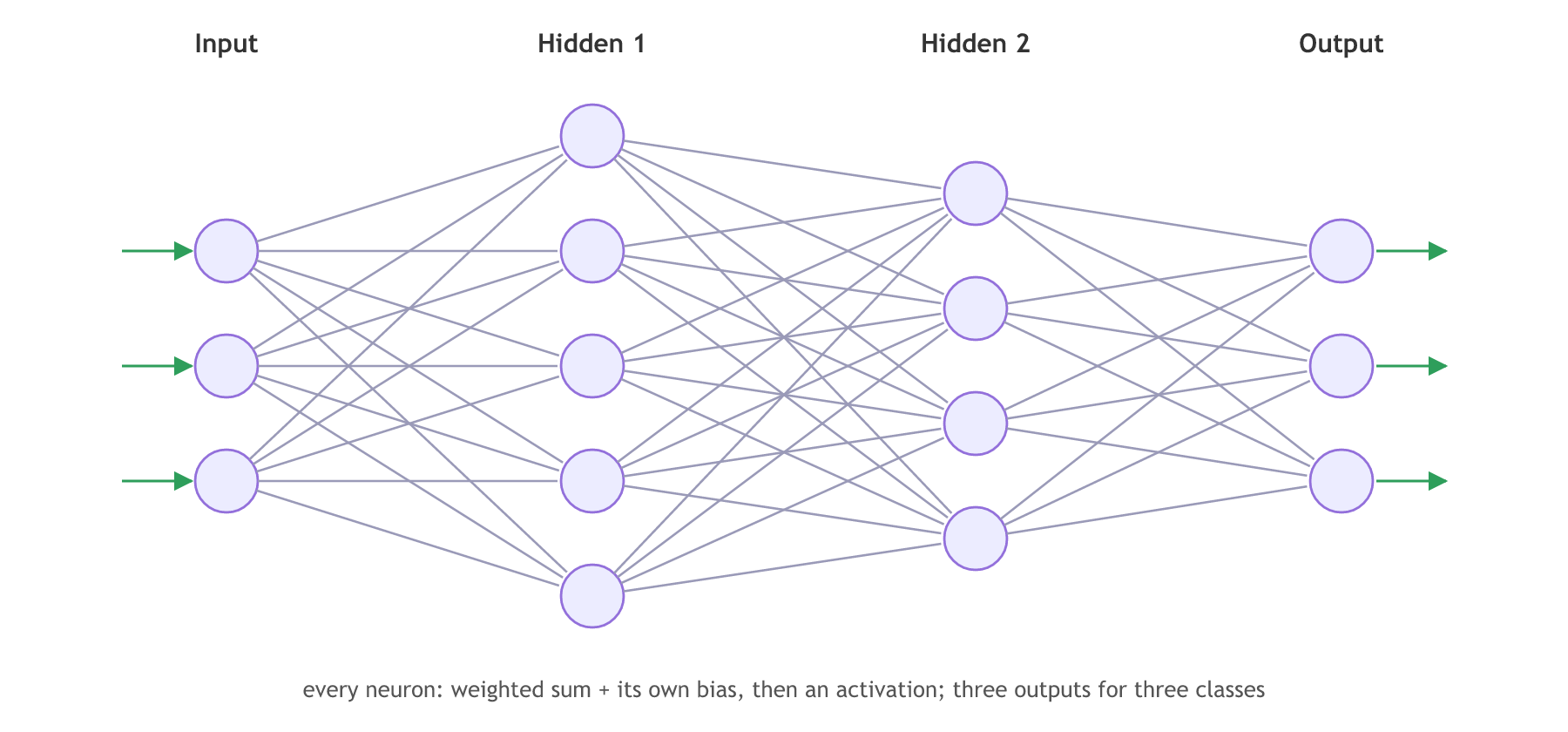 A fully connected multi-layer network with 3 inputs, a first hidden layer of 5 neurons, a second hidden layer of 4 neurons and 3 output neurons for a multi-class problem.