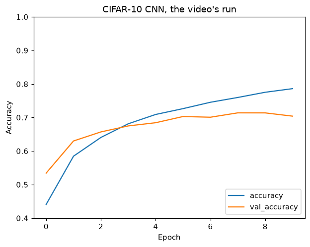 Training accuracy rises from 0.44 to 0.79 over ten epochs while validation accuracy rises from 0.53 to about 0.71 and flattens; the lines cross between epochs 3 and 4 (2 and 3 on the axis, which counts from 0).