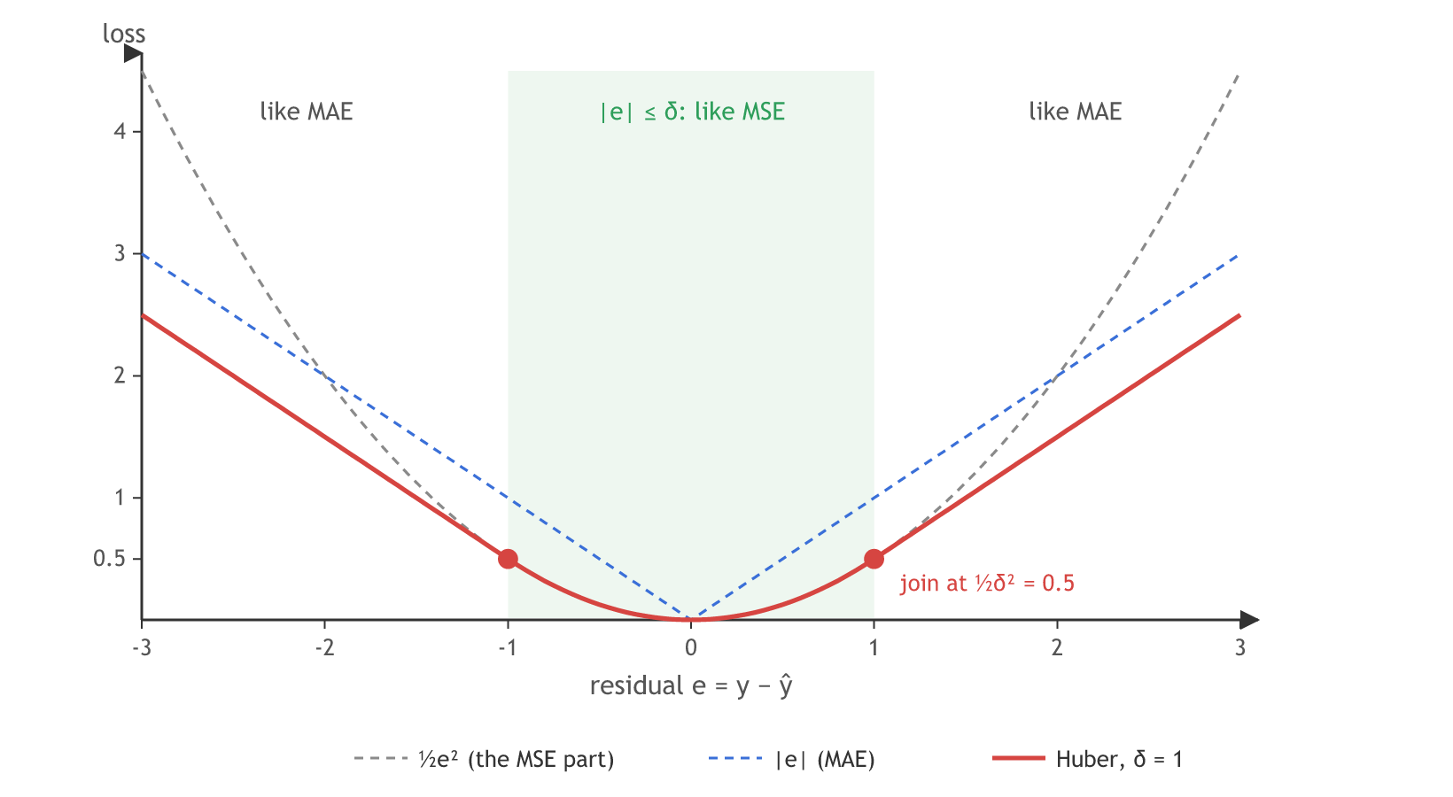 Huber loss with delta 1 against the residual from minus 3 to 3: inside the shaded band from minus 1 to 1 it follows the half-squared curve, outside it is a straight line parallel to the absolute error, and the two pieces meet at 0.5 where the residual is plus or minus 1.