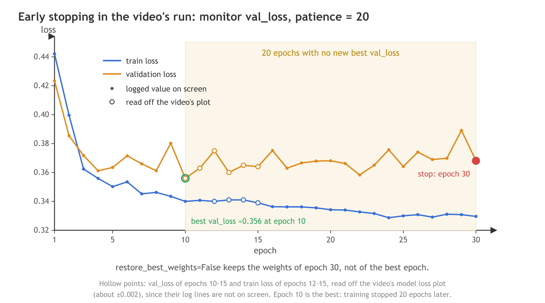 Train and validation loss over the 30 epochs of the video's early-stopping run. Filled points are the logged values on screen; the hollow points, val_loss of epochs 10 to 15 and train loss of epochs 12 to 15, are read off the video's model loss plot. The training loss falls from 0.4421 to 0.3296; the validation loss reaches its lowest, about 0.356, at epoch 10 and then moves between 0.358 and 0.389; after 20 epochs with no new best, early stopping ends training at epoch 30 and keeps the epoch-30 weights.