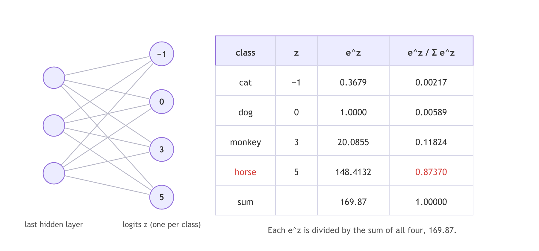 A last hidden layer feeds four output neurons with logits −1, 0, 3 and 5 for cat, dog, monkey and horse. A table lists e to the z, summing to 169.87, and the probabilities 0.00217, 0.00589, 0.11824 and 0.87370, which add up to 1.