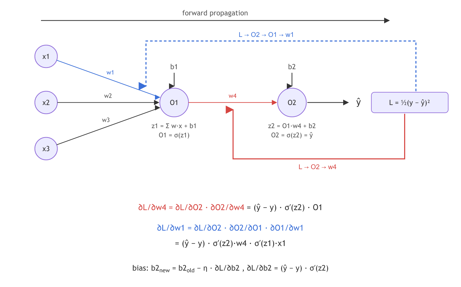 The 3-1-1 network: inputs x1, x2 and x3 feed the hidden neuron O1 through w1, w2 and w3, and O1 feeds the output neuron O2 through w4, with biases b1 and b2. A red backward route runs from the loss to O2 to w4, a blue one from the loss to O2 to O1 to w1, with each chain written out underneath.