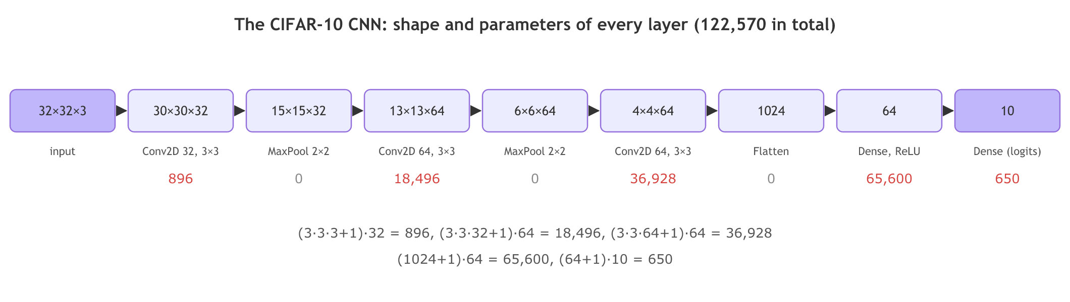 The CIFAR-10 model's layers: input 32 by 32 by 3, Conv2D 32 to 30 by 30 by 32 with 896 parameters, pooling to 15 by 15, Conv2D 64 to 13 by 13 with 18,496, pooling to 6 by 6, Conv2D 64 to 4 by 4 with 36,928, flatten to 1024, Dense 64 with 65,600 and Dense 10 with 650, 122,570 parameters in total.
