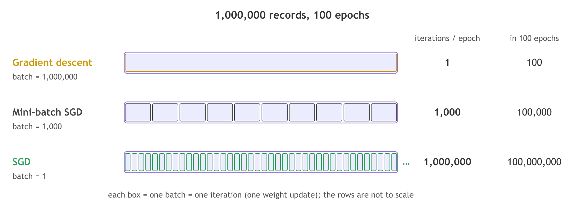 Three rows for 1,000,000 records. Gradient descent: one batch of 1,000,000, so 1 iteration per epoch and 100 in 100 epochs. Mini-batch SGD: batch size 1,000, so 1,000 iterations per epoch and 100,000 in 100 epochs. SGD: batch size 1, so 1,000,000 iterations per epoch and 100,000,000 in 100 epochs.
