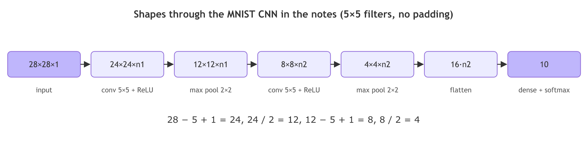A 28 by 28 by 1 MNIST digit goes through a 5 by 5 convolution to 24 by 24, a 2 by 2 max pool to 12 by 12, a 5 by 5 convolution to 8 by 8, a pool to 4 by 4, a flatten to 16 times n2 values and a dense softmax layer with 10 outputs.