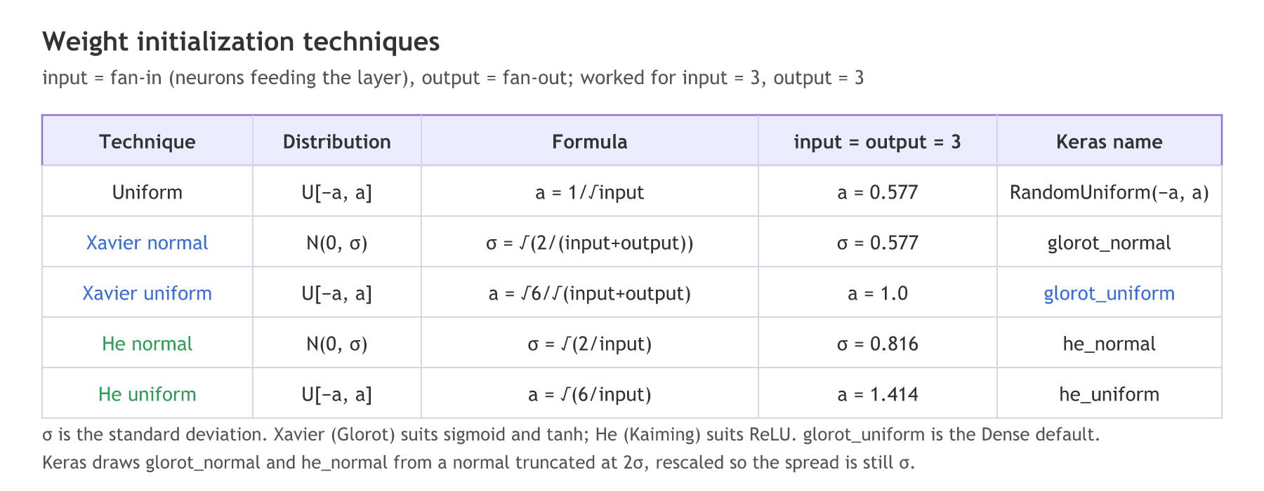 A table of five weight initialization techniques: uniform with limit 1 over root input (0.577 for 3 inputs), Xavier normal with sigma root of 2 over input plus output (0.577), Xavier uniform with limit root 6 over root of input plus output (1.0), He normal with sigma root of 2 over input (0.816) and He uniform with limit root of 6 over input (1.414), with their Keras names.
