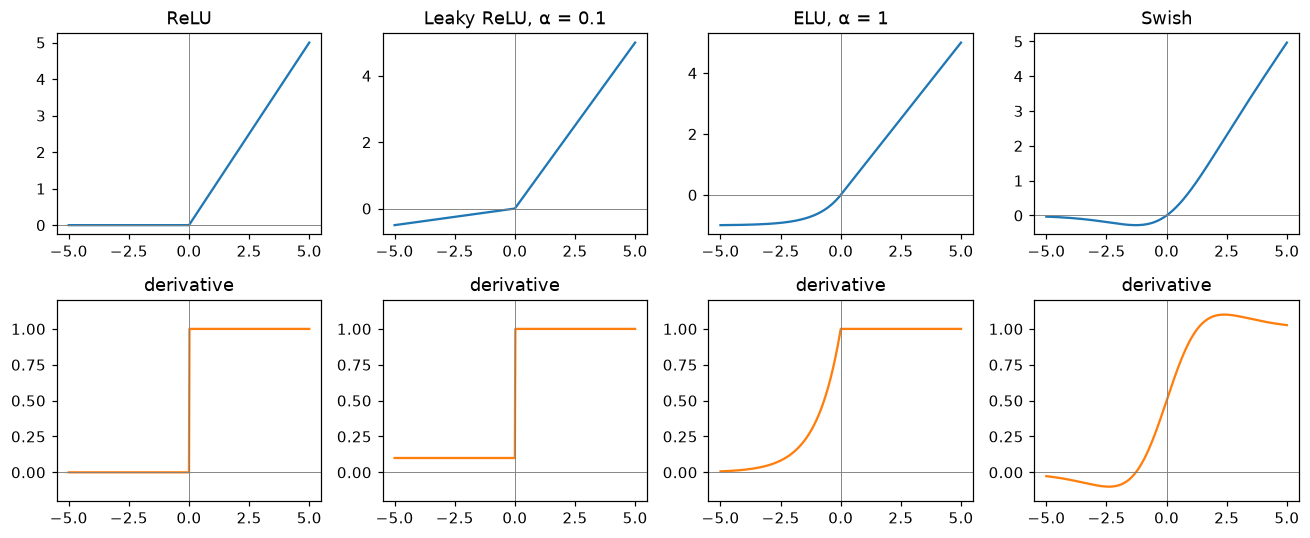 Top row: ReLU, Leaky ReLU with alpha 0.1, ELU with alpha 1 and Swish between z = −5 and 5. Bottom row: their derivatives; ReLU jumps from 0 to 1, Leaky ReLU from 0.1 to 1, ELU rises smoothly to 1, and Swish rises smoothly through 0.5 at z = 0 and slightly overshoots 1.