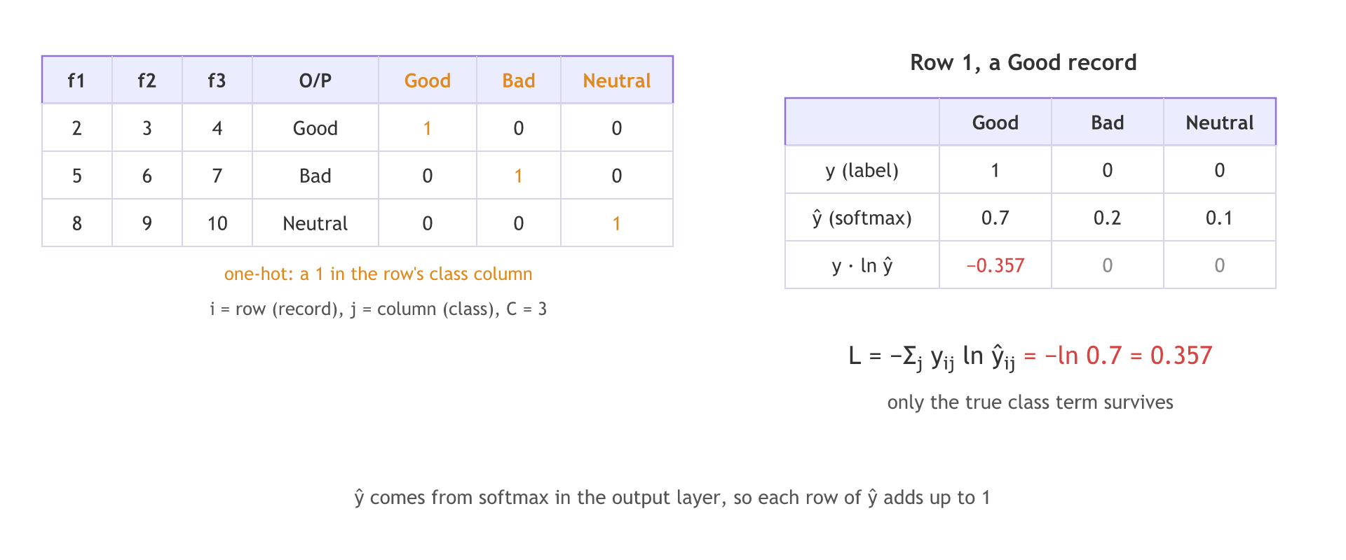 The Good, Bad and Neutral table with its one-hot columns, and for the first row the label 1, 0, 0 lined up with the softmax output 0.7, 0.2, 0.1: the products with 0 vanish, and the loss is minus ln 0.7, which is 0.357.