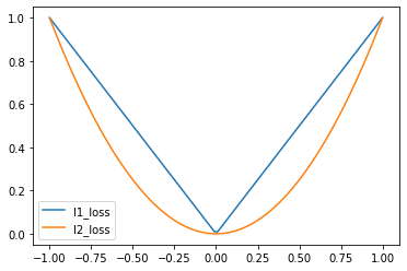 The notebook's saved plot: the l1 loss is a V and the l2 loss a parabola for guesses from minus 1 to 1, both 0 at 0 and 1 at the ends, with the parabola below the V in between.