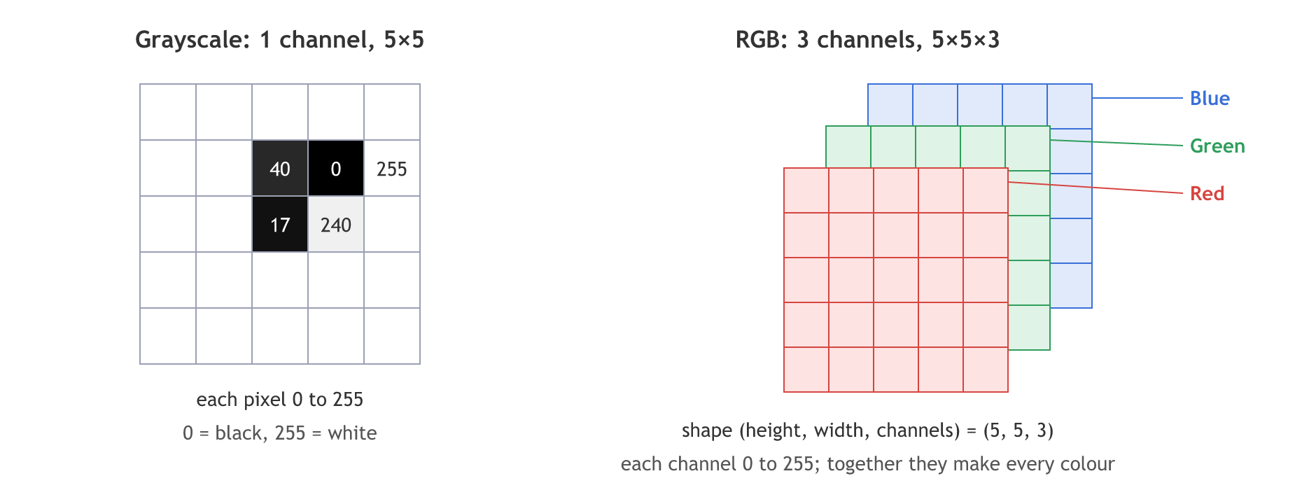 A 5 by 5 grayscale image is one grid of pixels from 0 (black) to 255 (white) with values 40, 0, 255, 17 and 240; an RGB image stacks three 5 by 5 grids, red, green and blue, so its shape is 5 by 5 by 3.
