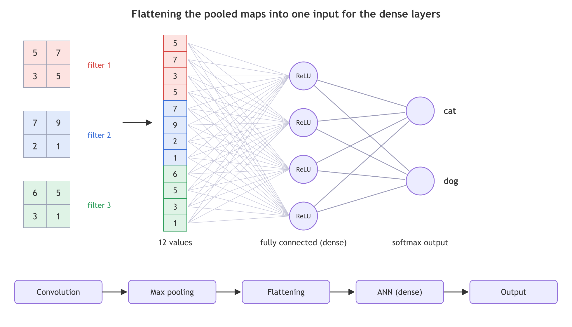 Three pooled 2 by 2 maps, 5 7 3 5, 7 9 2 1 and 6 5 3 1, are flattened into one column of 12 values connected to every neuron of a dense ReLU layer and then to two outputs, cat and dog; below, the pipeline convolution, max pooling, flattening, ANN, output.