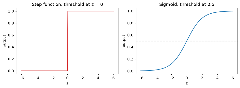 Two plots side by side: the step function jumps from 0 to 1 at z = 0, and the sigmoid rises smoothly from 0 to 1 through 0.5 at z = 0, with a dashed line at 0.5.