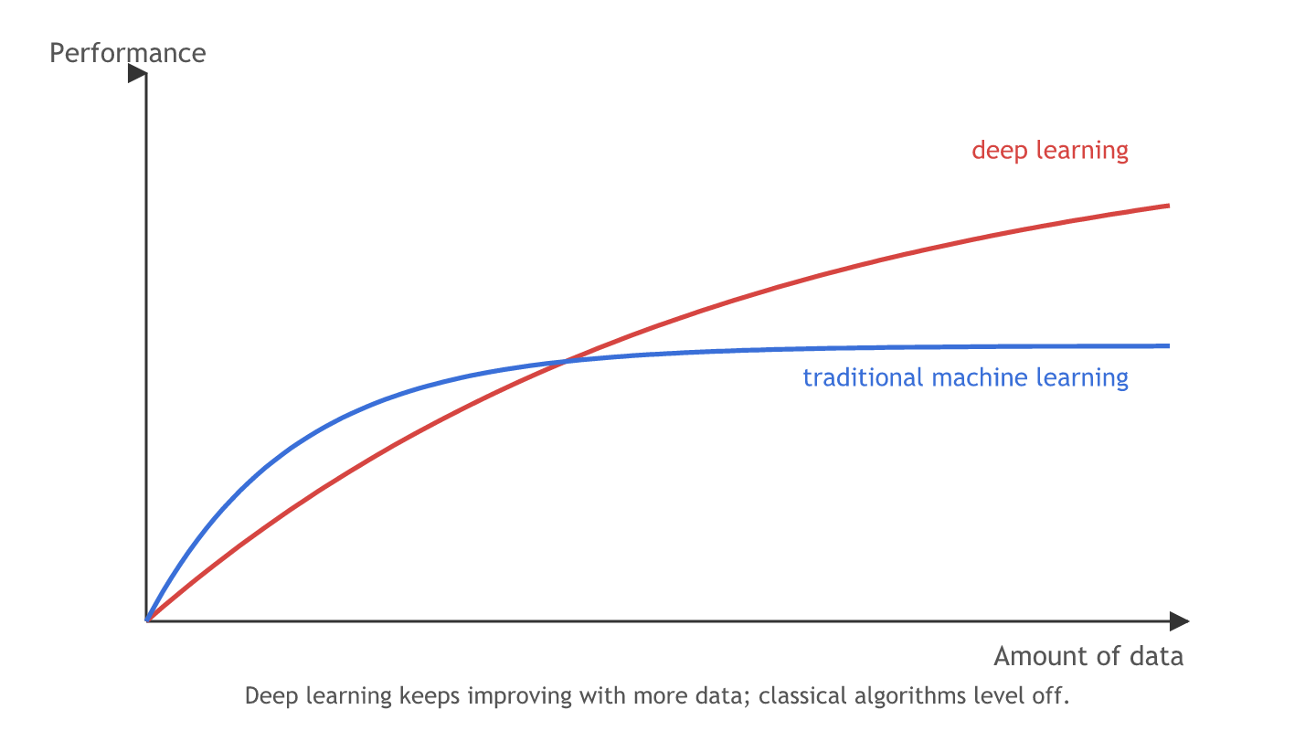 Performance against amount of data: the deep learning curve keeps rising as data grows, while the traditional machine learning curve flattens early.