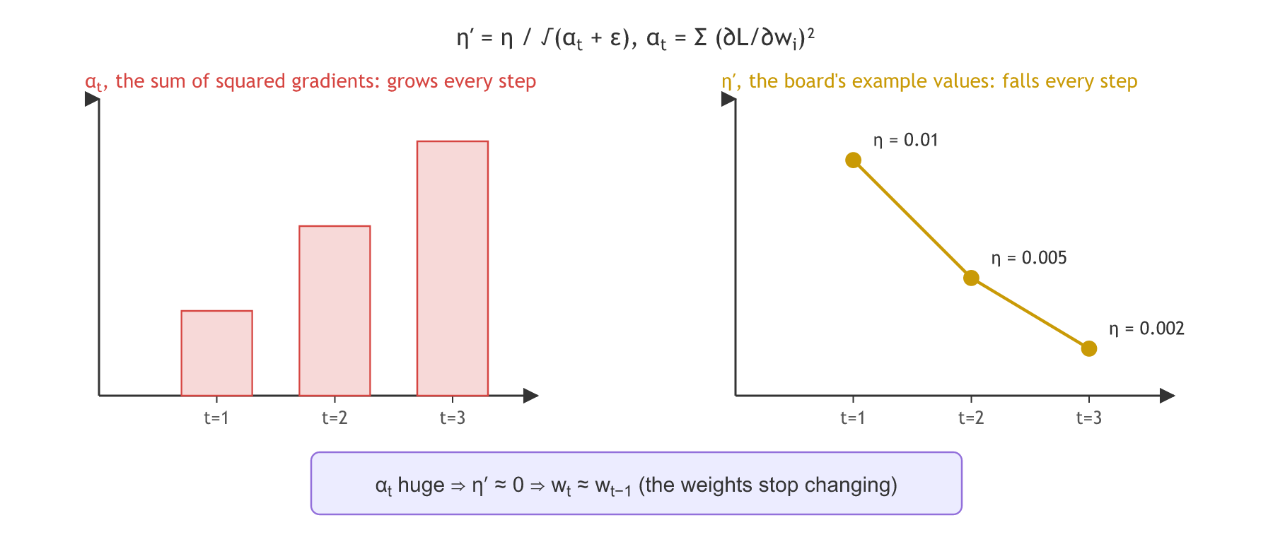 Two panels over steps t = 1, 2, 3. Left: bars of alpha t, the sum of squared gradients, growing at each step. Right: eta prime falling from 0.01 to 0.005 to 0.002, the board's example values. A note below: when alpha t is a huge number, eta prime is close to 0 and w t is about equal to w t minus 1.