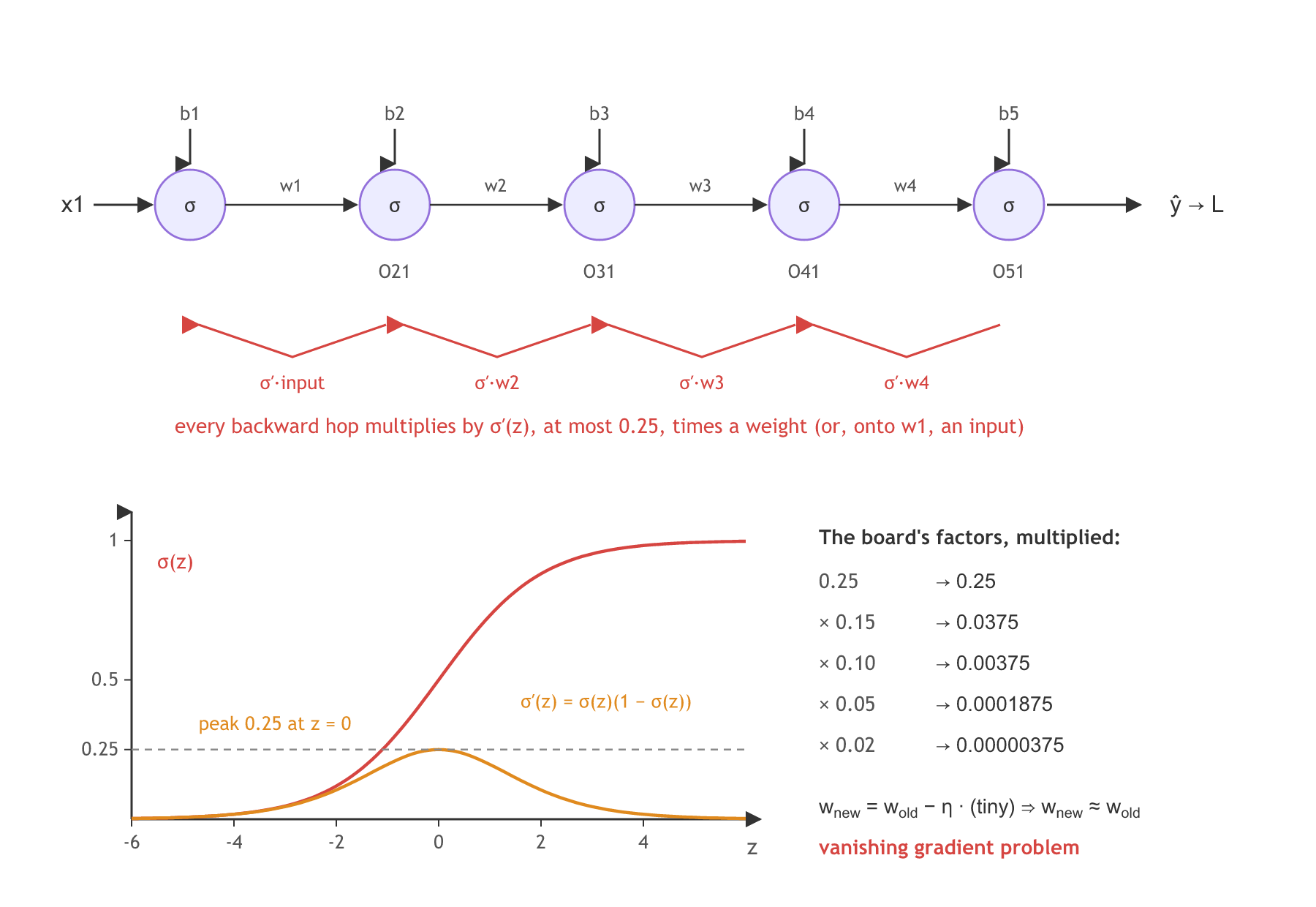 A chain of five sigmoid neurons from x1 to the loss, with weights w1 to w4, biases b1 to b5 and outputs O21 to O51. Each backward hop multiplies the gradient by sigma'(z) times a weight, or times the input on the last hop onto w1. Below, the sigmoid curve rises from 0 to 1 and its derivative peaks at 0.25 at z = 0, and the board's factors 0.25, 0.15, 0.10, 0.05 and 0.02 multiply down to 0.00000375.