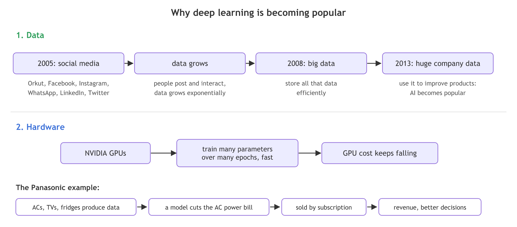 A timeline of why deep learning became popular: from 2005 social media made data grow exponentially, from 2008 big data stored it, and from 2013 companies used it in products so AI became popular; in a second lane NVIDIA GPUs train many-parameter networks fast while their cost falls; below, the Panasonic example runs from product data to a model, a subscription and revenue.