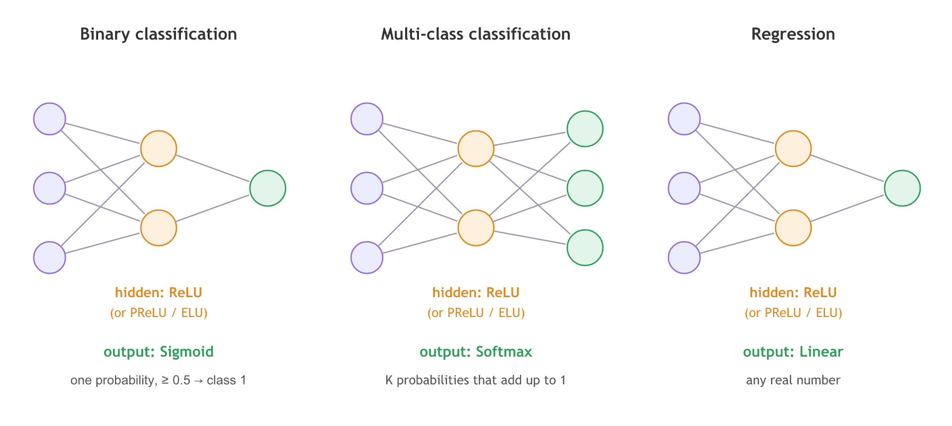 Three small networks side by side. Binary classification: ReLU in the hidden layer, or PReLU or ELU, and one sigmoid output neuron. Multi-class classification: ReLU in the hidden layer and three softmax output neurons. Regression: ReLU in the hidden layer and one linear output neuron.
