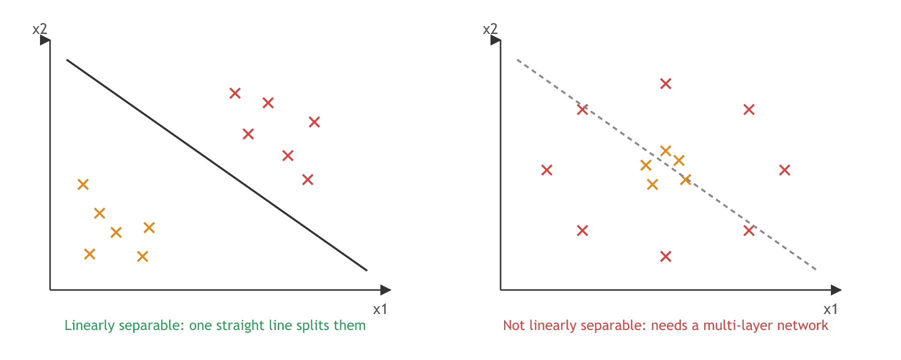 Two scatter plots: on the left two groups of points split by one straight line, which a perceptron can learn; on the right one group surrounds the other, so no straight line separates them and a multi-layer network is needed.