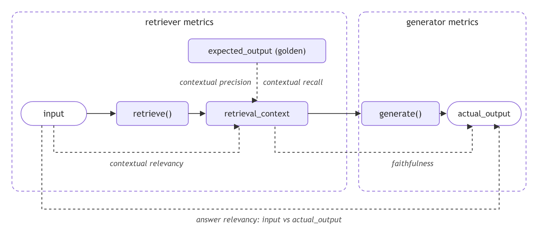 The TechNest pipeline from question to retriever to chunks to generator to answer, with the expected answer above it, and the five DeepEval RAG metrics drawn as links between the fields each one compares: contextual relevancy, precision and recall on the retriever side, faithfulness and answer relevancy on the generator side.