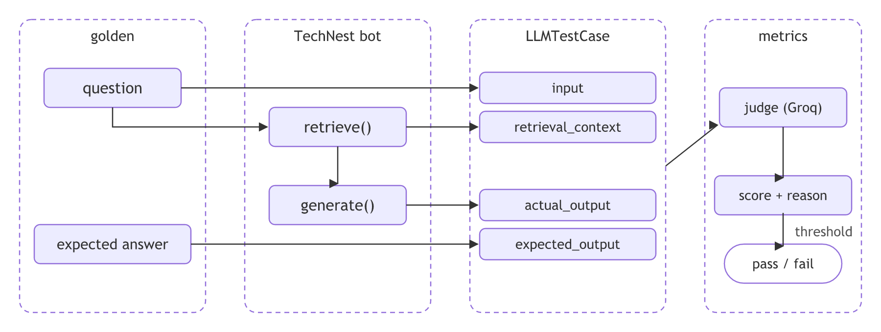 A golden's question goes to the TechNest bot, the bot's answer and retrieved chunks go into an LLMTestCase together with the golden's expected answer, and metrics judged by a Groq model turn the test case into scores and a pass or fail.
