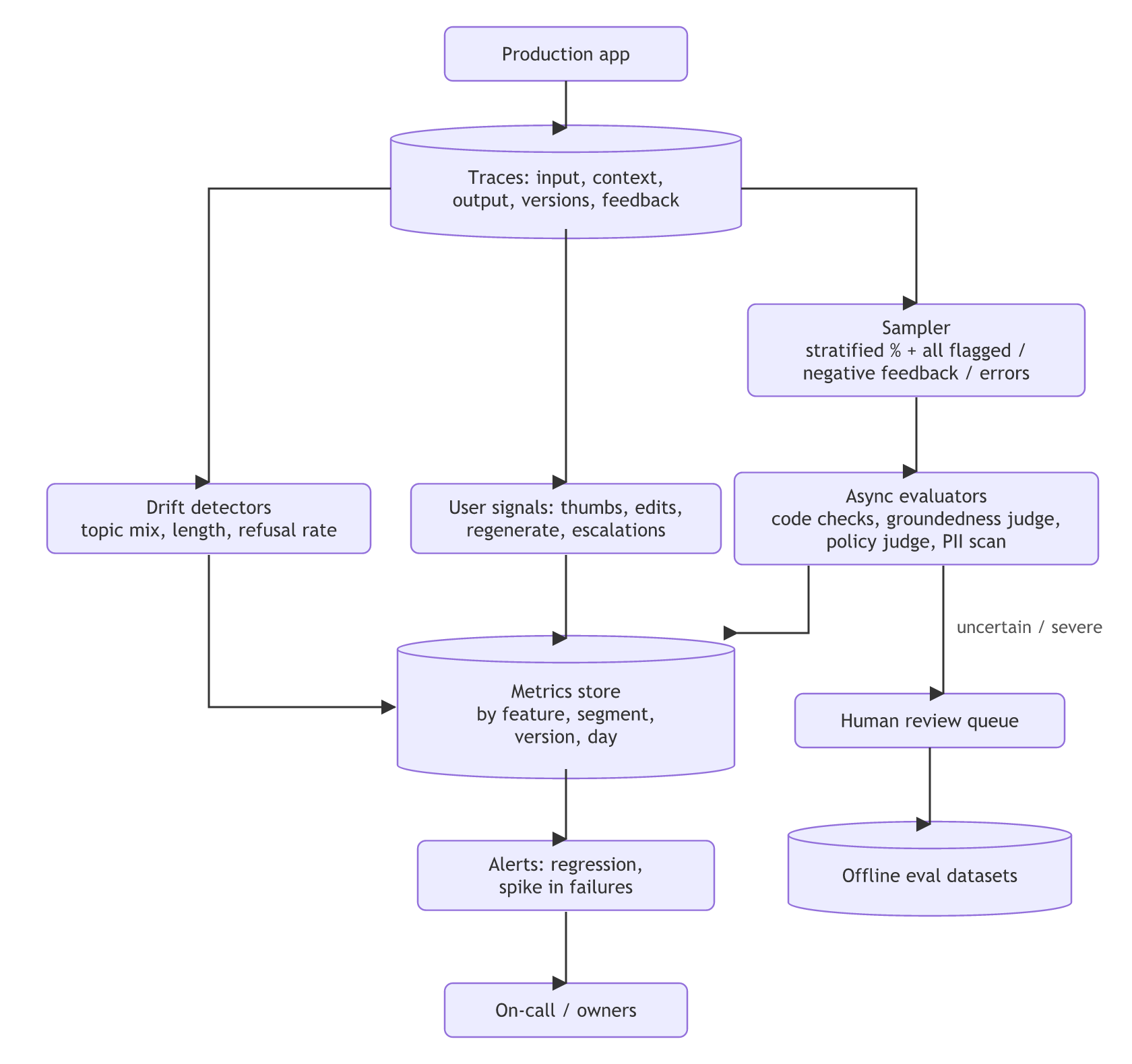 Production traces feed drift detectors, user signals and a sampler that sends traffic to async evaluators; their results land in a metrics store that drives alerts to on-call owners, while uncertain or severe cases go to a human review queue and on into offline eval datasets.