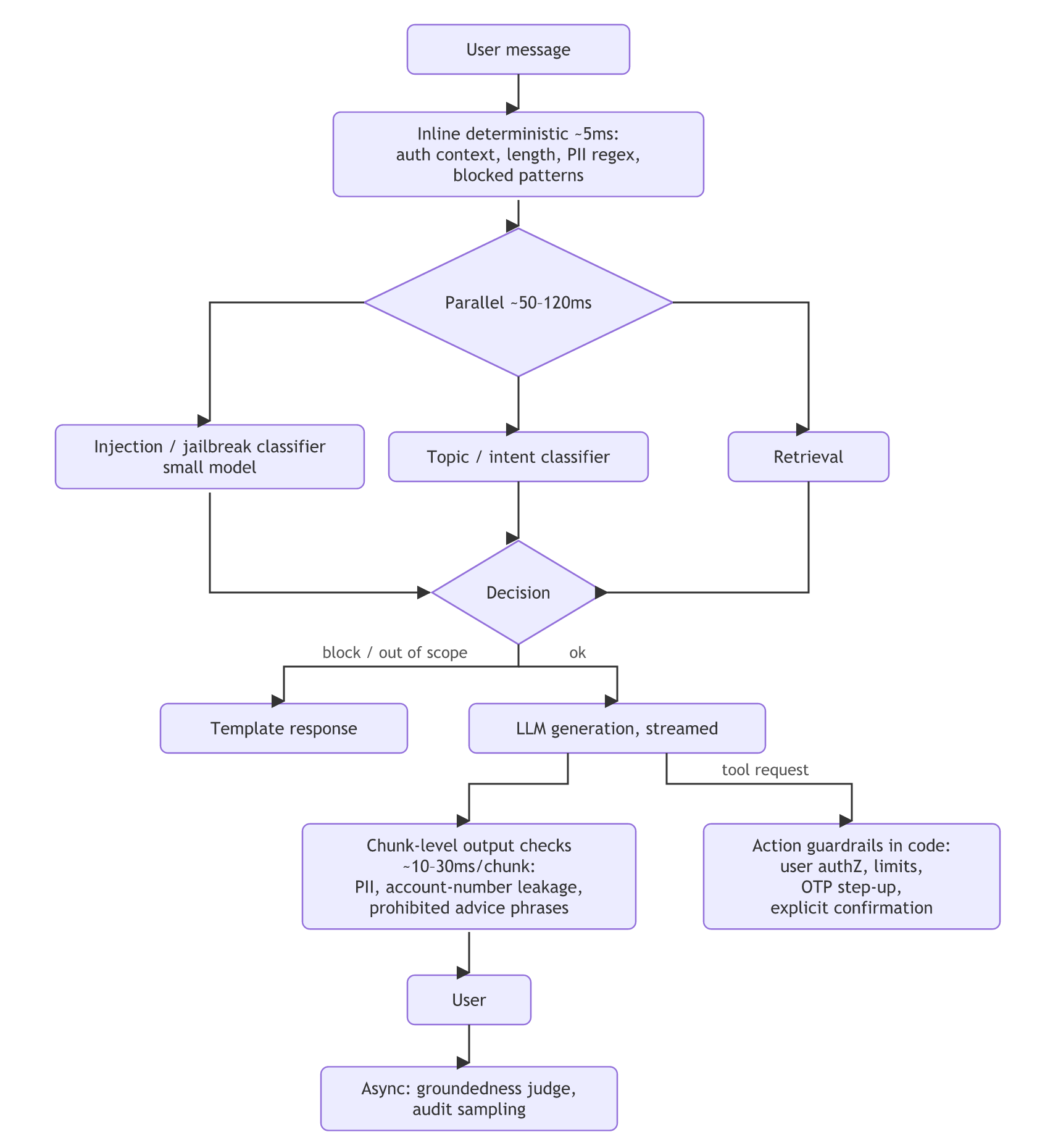 A bank chatbot message passes inline deterministic checks, then injection and topic classifiers run in parallel with retrieval into a decision that returns a template response or streams LLM generation through chunk-level output checks, with tool requests going to action guardrails in code and async groundedness judging after the user sees the answer.