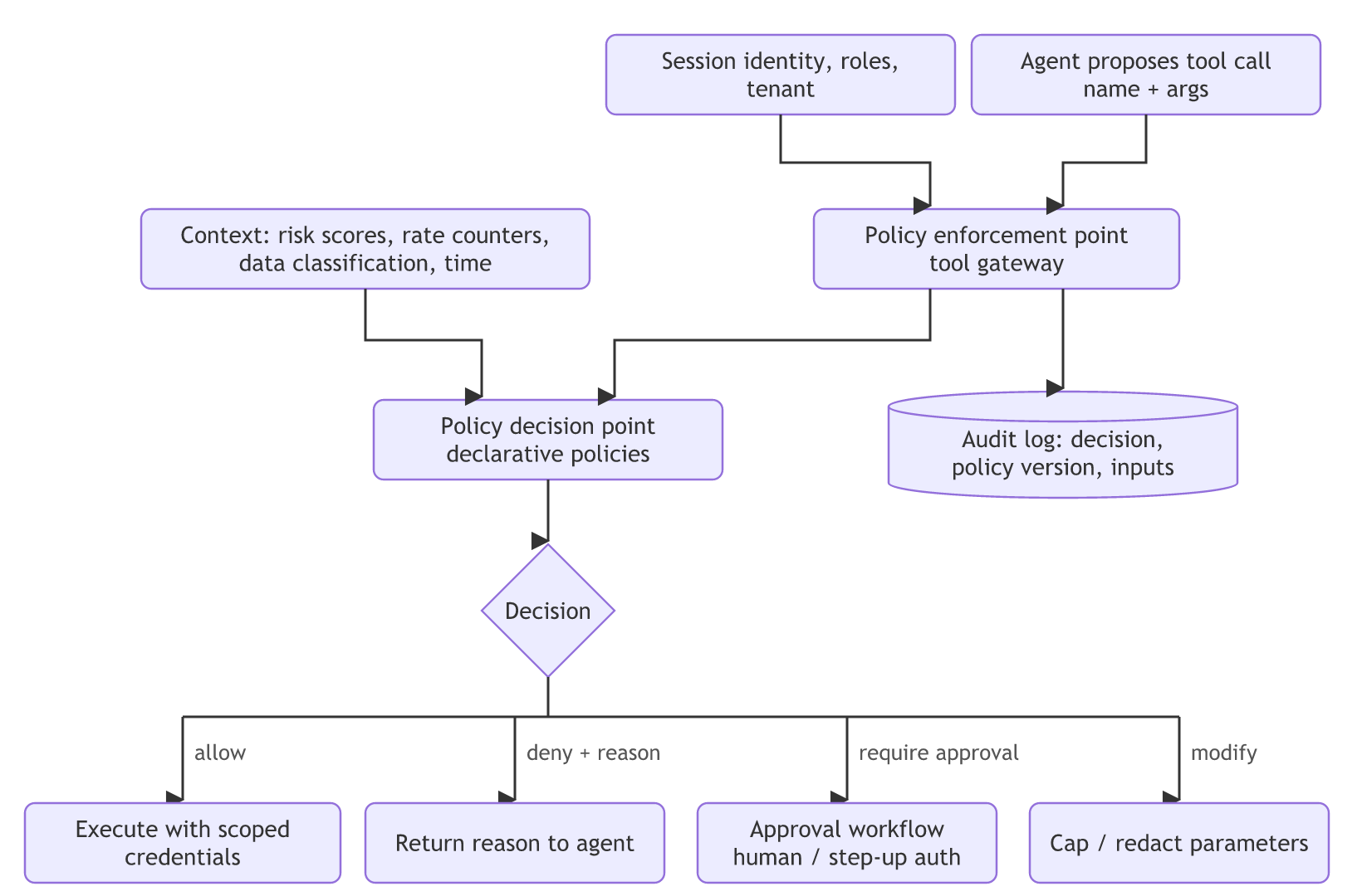 An agent's proposed tool call goes to a policy enforcement point, which logs to an audit log and asks a policy decision point that uses session identity and context; the decision is allow, deny with a reason, require approval, or modify parameters.